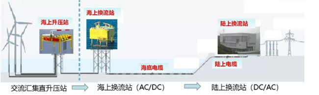 海底电缆在海上风电的应用