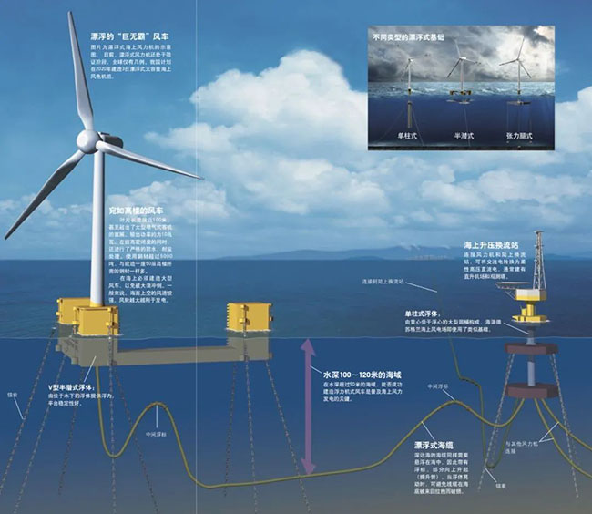 海底电缆在海上风电的应用