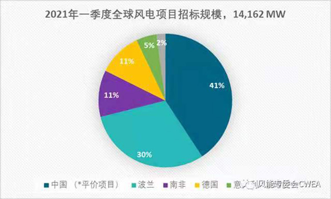 2020年全球各国风电累计装机排名