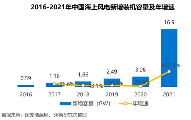 2022年中国海上风电行业洞察报告