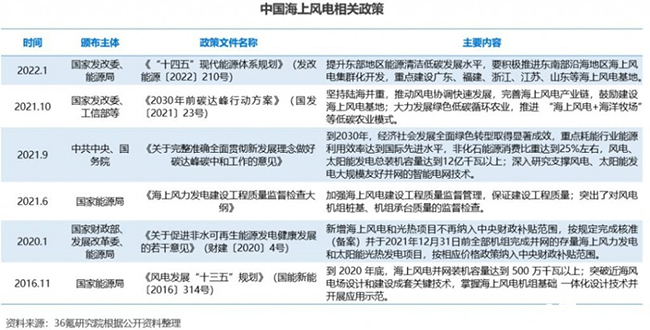 2022年中国海上风电行业洞察报告