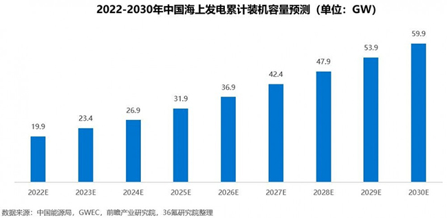 2022年中国海上风电行业洞察报告