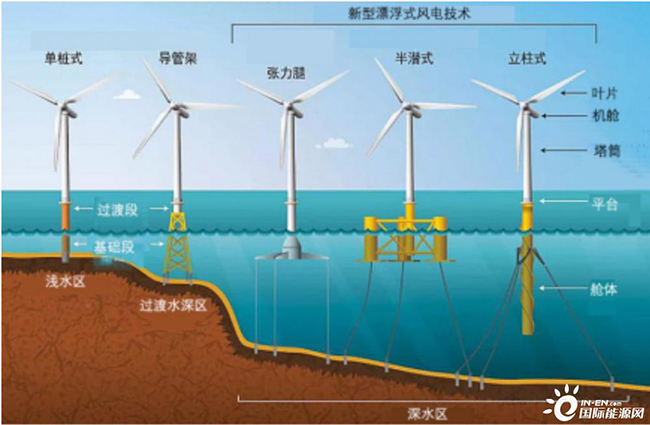 海上浮式风电锚固技术现状