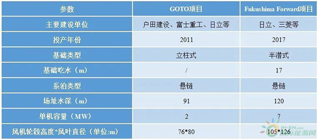 科技前沿速递——走向深蓝的浮式海上风电