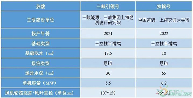 科技前沿速递——走向深蓝的浮式海上风电