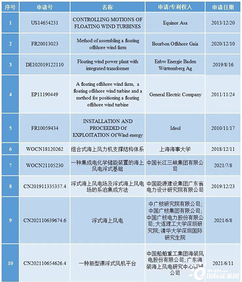 科技前沿速递——走向深蓝的浮式海上风电