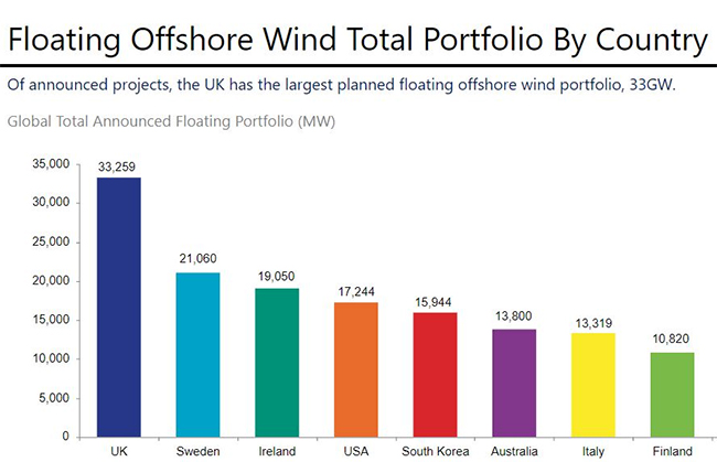 漂浮式海上风电能否助力全球风电发展？