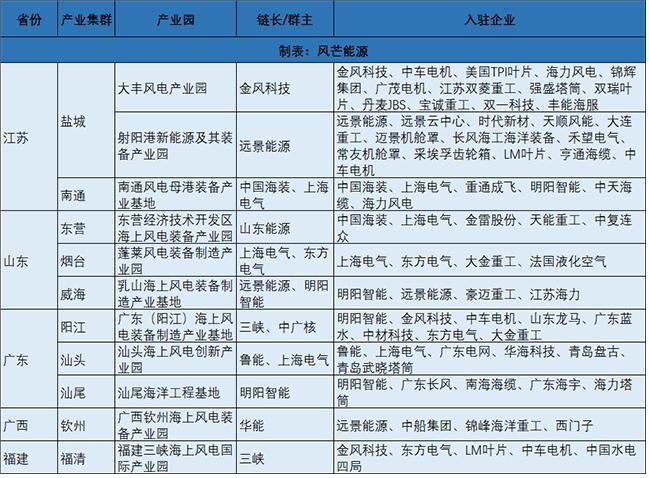 中国十大海上风电产业集群一览，含产业链链长