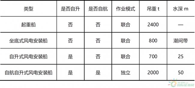 海上风电安装船发展现状及趋势