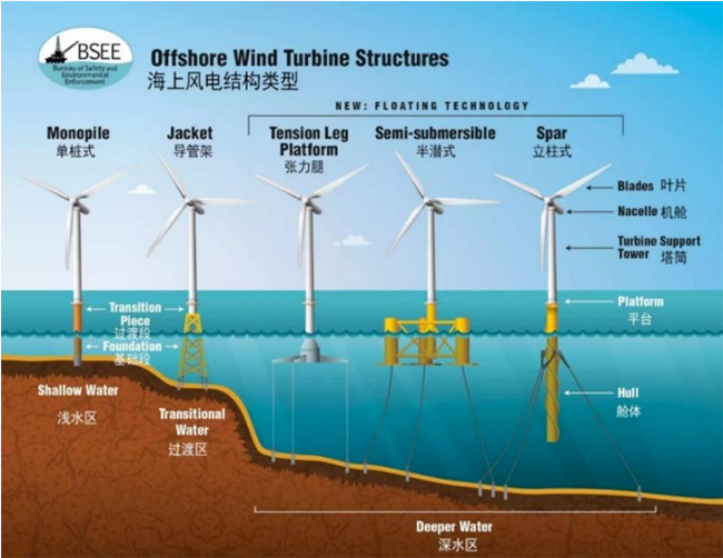 中国漂浮式风电关键技术与挑战 中国漂浮式风电关键技术与挑战