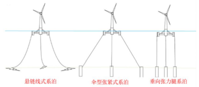 中国漂浮式风电关键技术与挑战