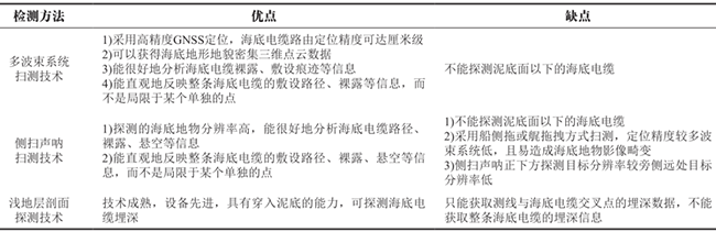 海上风电场海底电缆敷设路径及埋深综合检测