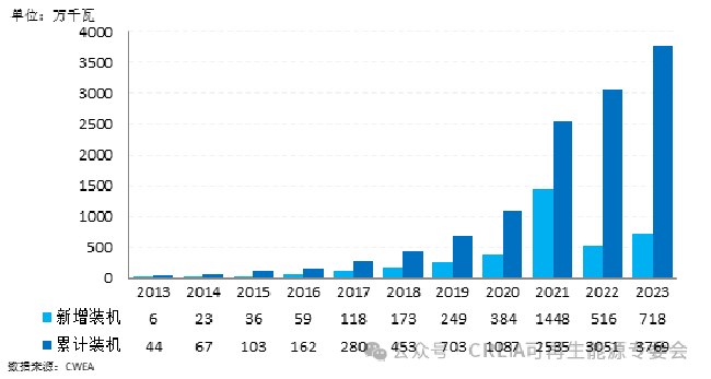 中国海上风电市场现状：2023年新增装机达7.18GW，继续保持 全球最大的新增市场地位