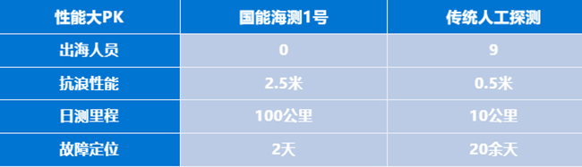 全国首套！“无人船”驶向“深远海”