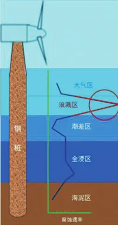 科普丨海上风电机组如何防腐？