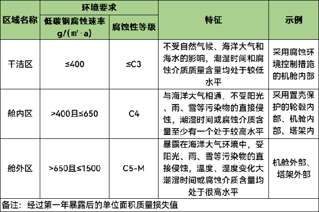 科普丨海上风电机组如何防腐？