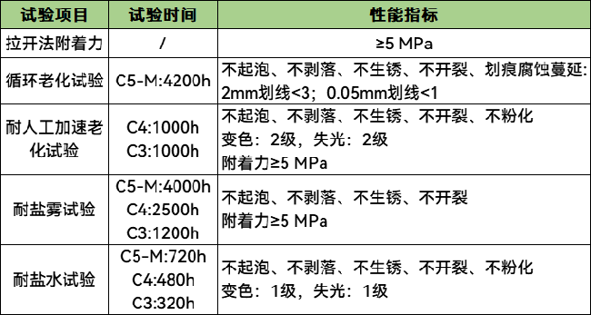 科普丨海上风电机组如何防腐？