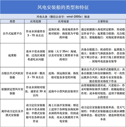 科普｜什么是风电安装船？