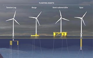 漂浮式海上风电“蓝海”
